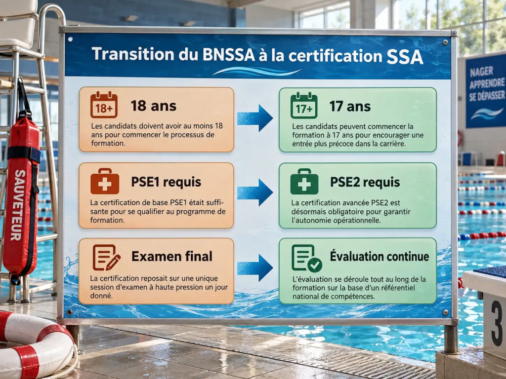 Le BNSSA devient SSA : ce qui change vraiment le 1er octobre 2026 2 03-Transition-bnssa-vers-certification-ssa